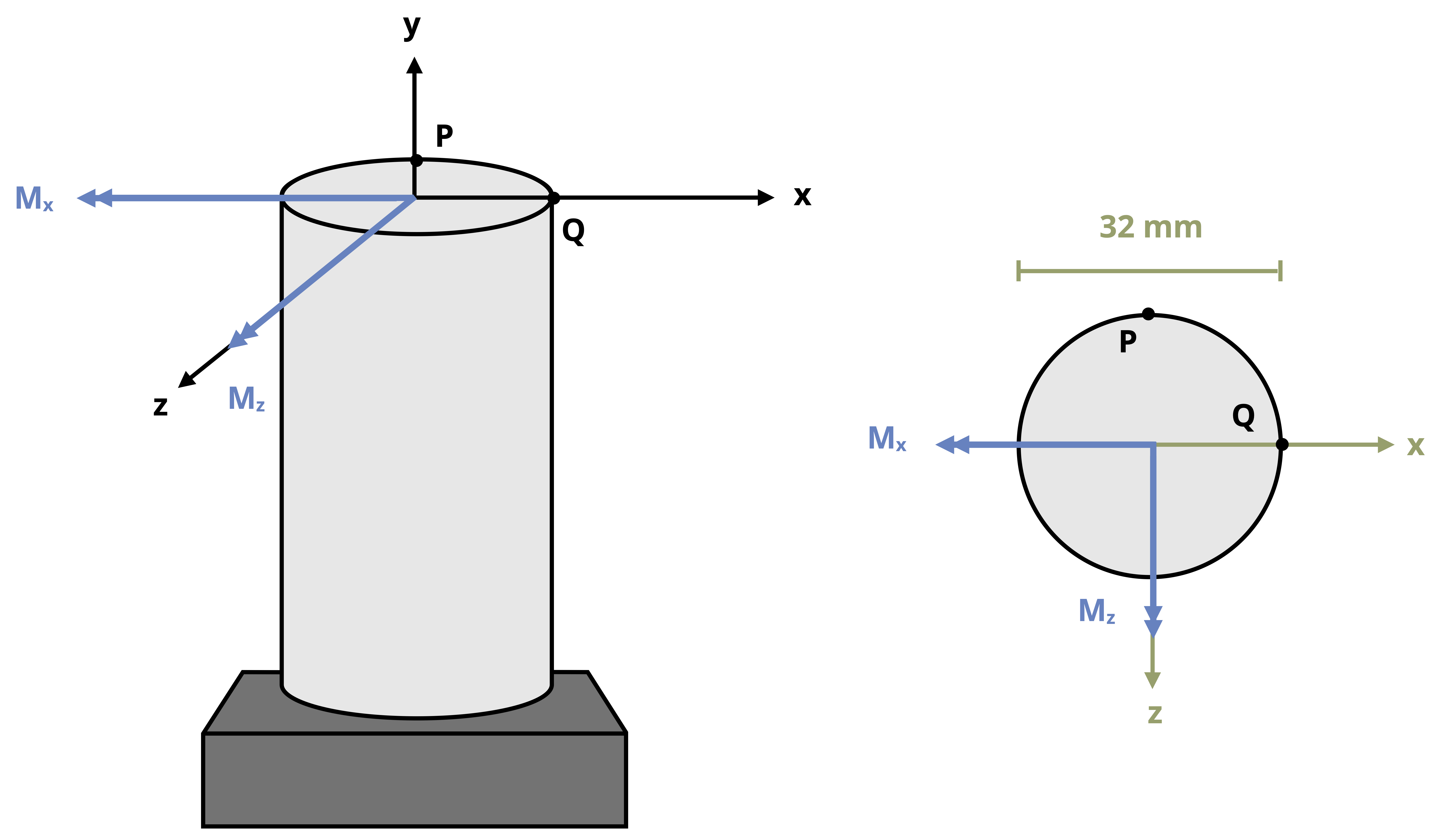 Two figures. Left figure: Cylinder that is fixed on the bottom. On the exposed cylindrical top, we see an x-y-z axis in the center of the circle, where x points right, y points up, and z points southwest. Where the y-axis meets the top edge of the cylinder, is point P. Where the x-axis meets the right edge of the cylinder, is point Q. A blue line points left, labeled M sub x. Another blue line points southwest, labeled M sub z. Right figure: 2D circle representing the top of the cylinder. Point P is on the northmost point of the circle. Point Q is on the eastmost point of the circle. There is an x-z axis shown, where x points right and z points down. Blue arrow labeled M sub x starts at the center of the circle and points left. Another blue arrow labeled M sub z starts at the center of the circle and points downward on top of the z axis. The diameter of the circle is 32 mm.